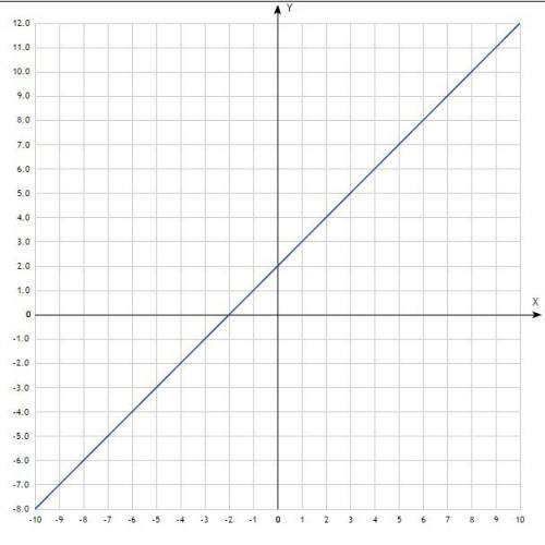 Постройте график функции y=x+2 (7 класс)