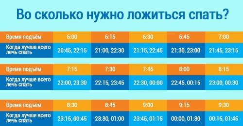 Сколько нужно спать чтобы на следующий день быть бодрым?