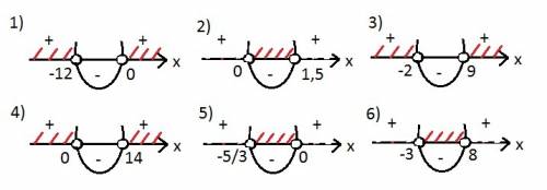 Решить неравенство: 1)x^2+12x> 0 2)2x^2-3x< 0 3)x^2-7x-18> 0 4)x^2-14x> 0 5)3x^2+5x<