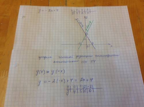 Построить прямую симметричную графику функции y=-2x+4 относительно оси ординат задайте ее формулой