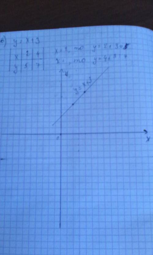 Постройте графики функции а) y=3x+4 б) у=х+3 в) у=4х+2 г) 2у=8х+4