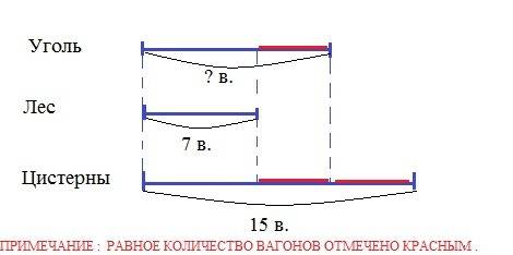 Втоварном составе много вагонов : цистерны,вагоны с лесом и вагоны с углём. вагонов с лесом 7, цисте