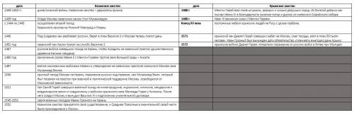 Составьте в тетради хронологическую таблицу показывающую основные этапы развития отношений московско