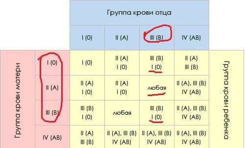 Один из родителей имеет третью группу крови ребенок первую. какая группа крови может быть у второго