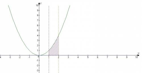 Вычислить площадь фигуры ограниченной линиями f (x) =x2 , x=1 , x=2 , y=0