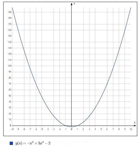 Постройте график функции y=-x^2+3x^2-2