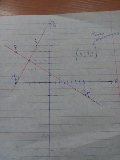 1)на координатной плоскости постройте отрезок сd и прямую ве ,если с(-3; 6),d(-6; 0),в(-6; 5),е(8; -