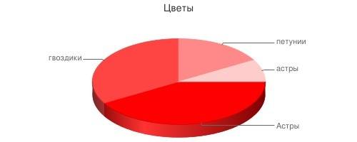 Решите ! в теплице посадили цветы. из них 5/12 составляют розы, 1/3 гвоздики, 1/6 питунии, остальные