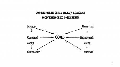 Генетическая связь между ,основаниями,кислотами,солями