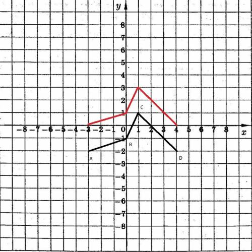 Ломанная abcd- график функции y=f(x), где a(-3,-2), b(0,-1), c(1,1),d(4,-2).в одной системе координа