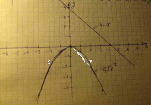 Решите графически уравнение: -0,5x2=4-x