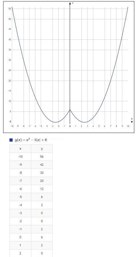 Построте график функции y=x^2-5|x|+6