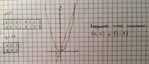 найдите координаты точек пересечения параболы y=x^2 и прямой y=3x