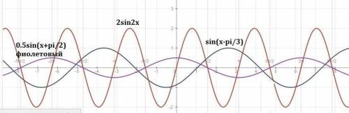 10 класс постройте графики функции : y=sin(x-n/3) y=2sin2x y=1/2sin(x+n/2) 20