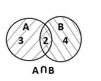 Множества a и b содержит соответственно 5 и 6 элементов множества a пересечены b 2 элемента сколько