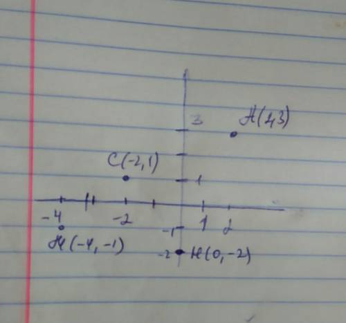 Постройте в системе координат точку а) а( 2, 3) б) с(-2, 1) в) м(-4 , -1) г) н(0 , -2) ! ! только на