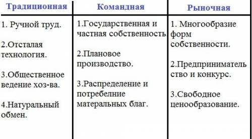 Составить таблицу, тема такая: особенности рыночной и её различие между командной и традиционной . б