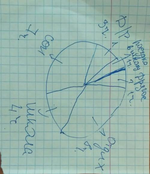 Зделалаете круговую диаграмму. в школе ученик находится 4 часа, отдыхает 8 часов, делает уроки 3 час