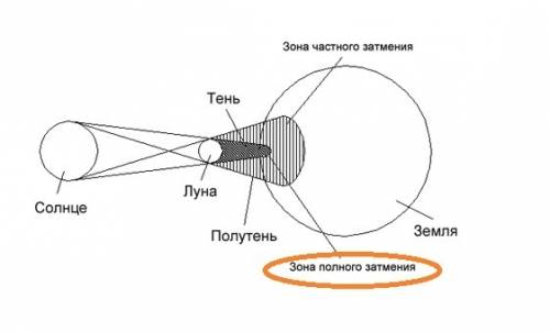 Счертежа объясните происхождение полного солнечного затмения!