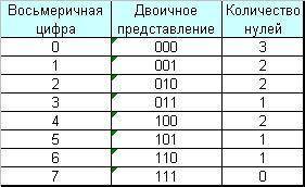 Сколько значащих нулей в двоичной записи восьмеричного числа 1716738171673(8)?