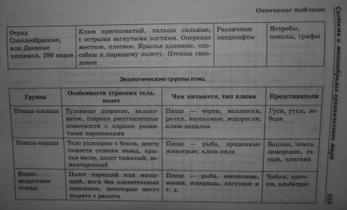 Составить таблицу классификация по типу питания птиц группа особенности строения примеры 3-4 состави