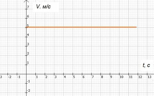 Постройте график зависимости скорости от времени тела,движущегося со скоростью 5м\с?