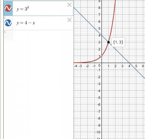 Решите графически уравнение: 3^x=4-x !