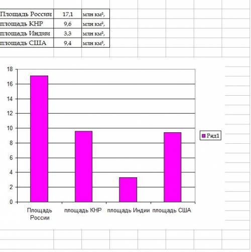 Постройте столбчатую диаграмму по следующим данным: площадь россии равна 17,1 млн км², площадь кнр —