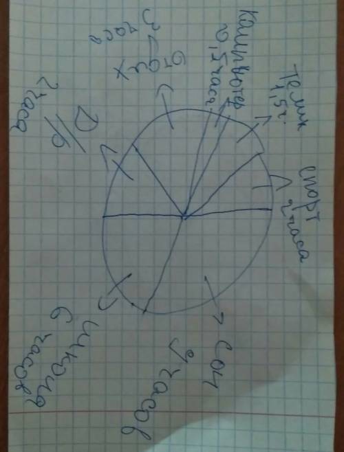 Постройте круговою диаграмму распределение времени: сон -9 часов учёба в школе -6 часов выполнение д
