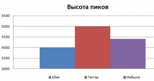 )) в илейском алатау в окрестностях города алматы находится пик абая высотой 4010 м. пик талгар выше