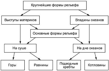 Напишите основные формы рельефа 5 класс. заранее