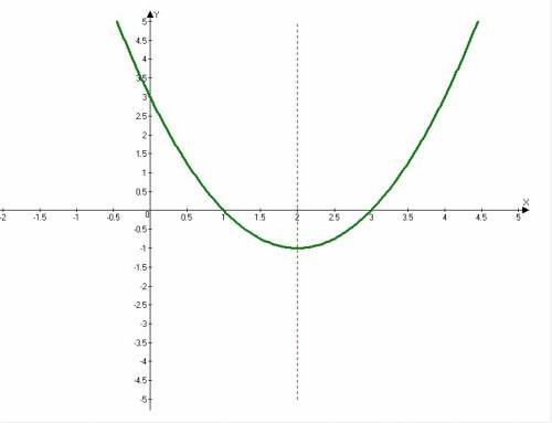 Для параболы y=(x–2)2–1 укажите: 1) направление ветвей; 2) координаты вершины; 3) ось симметрии.
