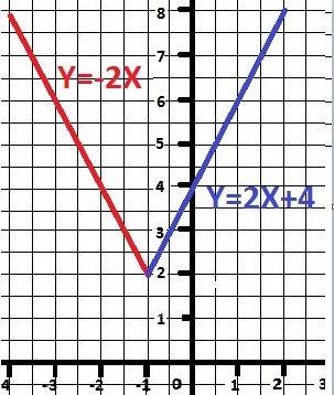 Постройте график функции y=-2x, если x< -1 y=2x+4, если x > -1 x=-1