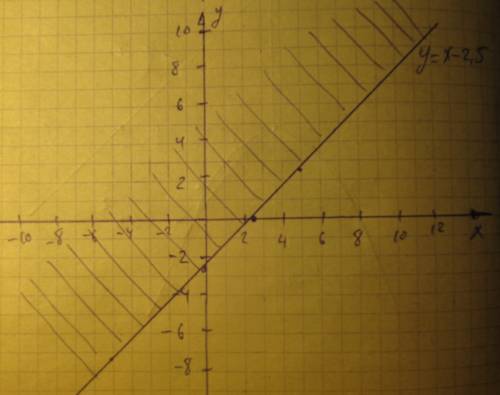Изобразите на координатной плоскости точки,координаты которых удовлетворяют неравенство y больше x-2