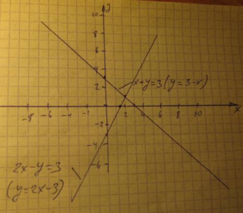 Решите графически систему уравнений : х+у=3 2х-у=3