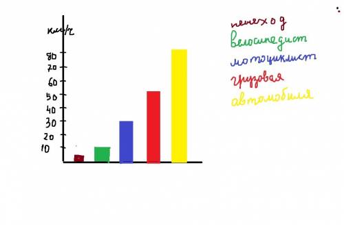 Постройте столбчатую диаграмму для сравнения скоростей пешехода 5 (км в час) а велосипедиста 10 (км