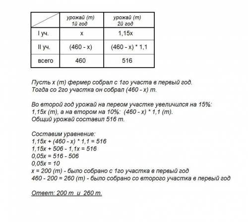 Фермер собрал с двух участков 460 т клевера. на второй год урожай на первом участке увеличился на 15