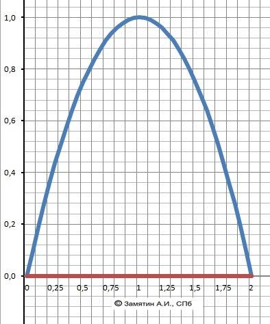 Найти площадь фигуры, ограниченной линиями y=4-(2-x)^2; y=0