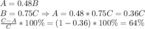 A=0.48B\\B=0.75C \Rightarrow A=0.48*0.75C=0.36C\\{C-A\over C}*100\%=(1-0.36)*100\%=64\%