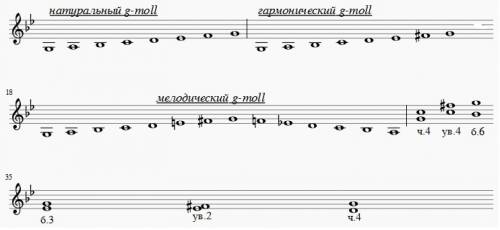 99 ! ! напишите гамму соль минор- три вида. в не: на 1 ступени-ч.4 вверх, на четвертой ступени - ув.