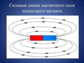 Нарисуйте несколько магнитных линий полосового магнита