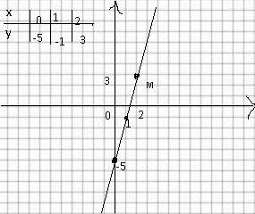 А)постройки график функций у=4х-5 б)принадлежит ли графику этой функции м(2; 3)
