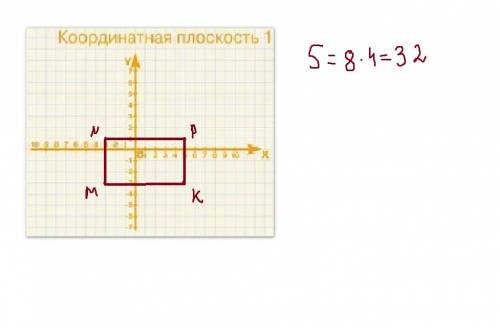 1)найдите площадь прямоугольника с вершинами в точках m(-3; -3), n(-3; 1),p(5; 1),k(5; -3) ответ: 32