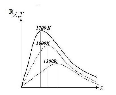 Запишите зависимость положения максиума интенсивности излучения в спектре от температуры тела