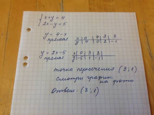 X+y=4 2x-y=5. решите графическом 34