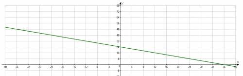 Построить график функции y= -2/3x + 24