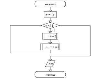 Составьте алгоритм, блок-схему и программу вычисления суммы квадратов числа 2. pascal abc.net