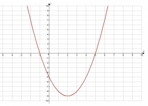 Постройте график функции: y=x²-4x-5