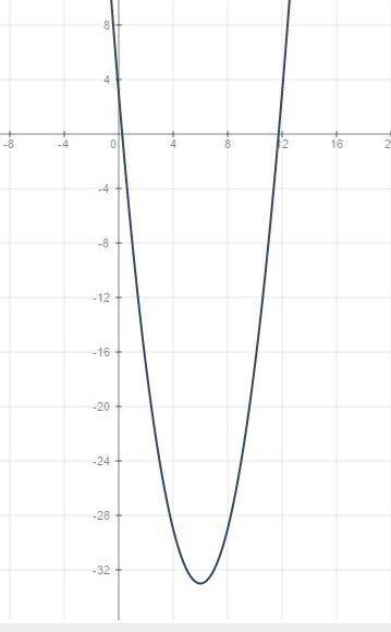 Определите направление ветвей и координаты вершины параболы: y=x²-12x+3