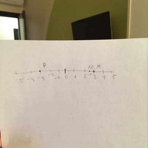 Изобразите на координатной прямой точки m(3) n(2,5)p(-3)
